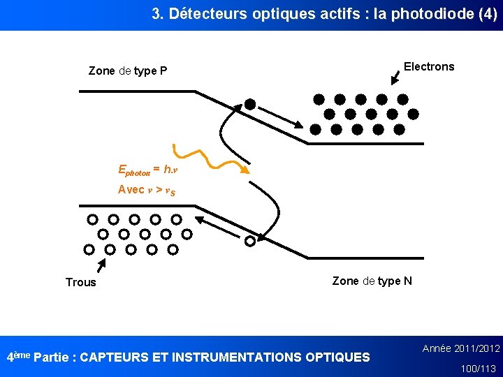 3. Détecteurs optiques actifs : la photodiode (4) Electrons Zone de type P Ephoton