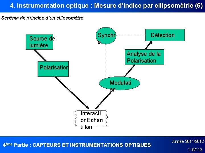 4. Instrumentation optique : Mesure d’indice par ellipsométrie (6) Schéma de principe d’un ellipsomètre