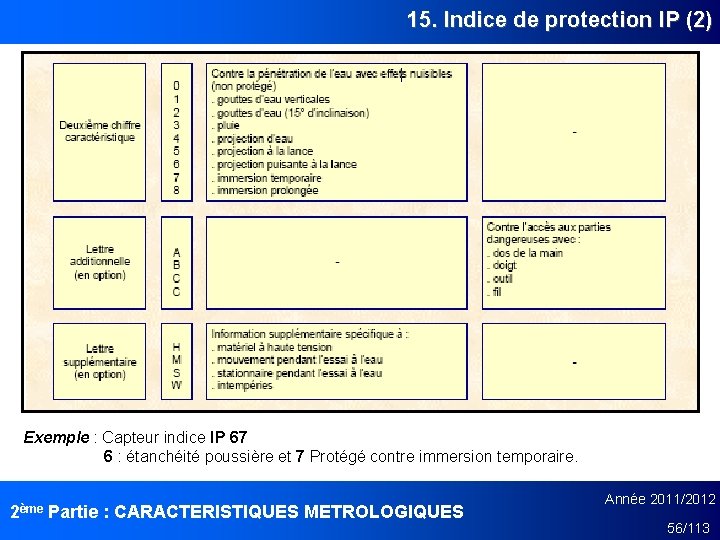 15. Indice de protection IP (2) Exemple : Capteur indice IP 67 6 :