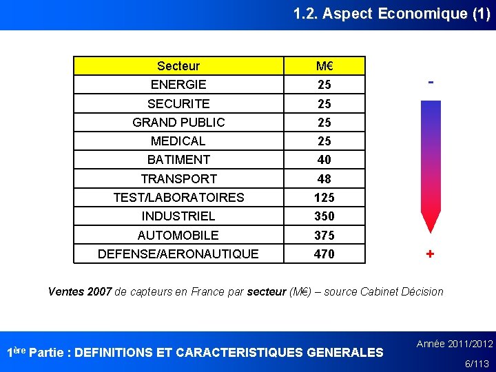 1. 2. Aspect Economique (1) Secteur M€ ENERGIE 25 SECURITE 25 GRAND PUBLIC 25