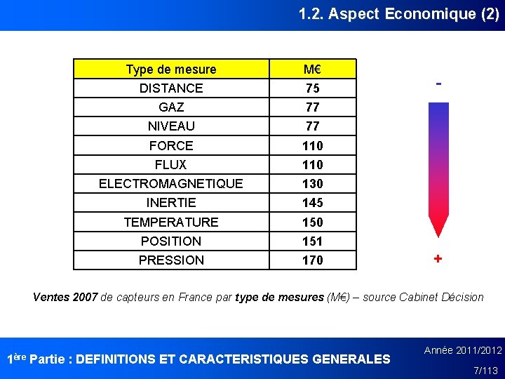 1. 2. Aspect Economique (2) Type de mesure M€ DISTANCE 75 GAZ 77 NIVEAU