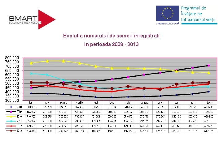 Evolutia numarului de someri inregistrati in perioada 2008 - 2013 