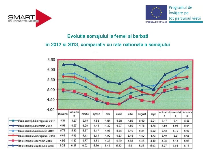 Evolutia somajului la femei si barbati in 2012 si 2013, comparativ cu rata nationala