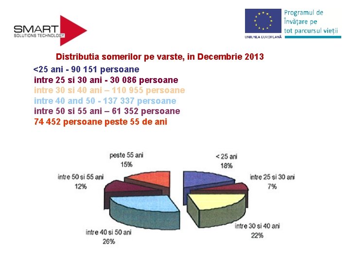 Distributia somerilor pe varste, in Decembrie 2013 <25 ani - 90 151 persoane intre