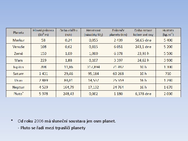  * Od roku 2006 má sluneční soustava jen osm planet. - Pluto se