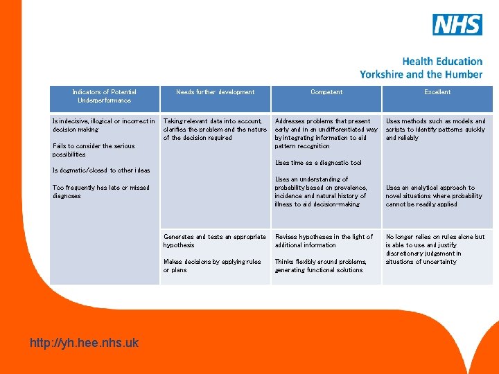 Indicators of Potential Underperformance Needs further development Competent Excellent Is indecisive, illogical or incorrect