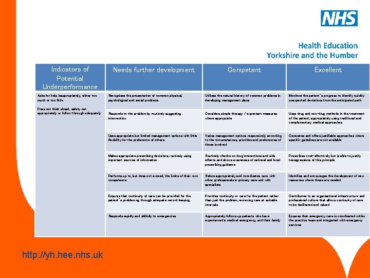 Indicators of Potential Underperformance Asks for help inappropriately, either too much or too little