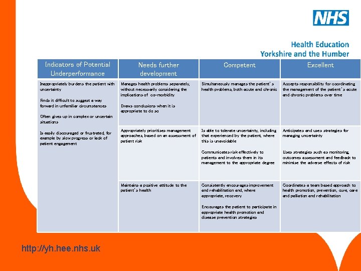 Indicators of Potential Underperformance Inappropriately burdens the patient with uncertainty Finds it difficult to