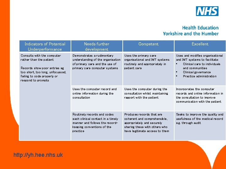 Indicators of Potential Underperformance Consults with the computer rather than the patient Records show