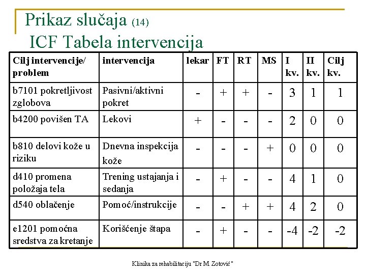 Prikaz slučaja (14) ICF Tabela intervencija Cilj intervencije/ problem intervencija b 7101 pokretljivost zglobova