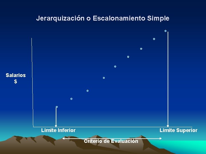 Jerarquización o Escalonamiento Simple Salarios $ Limite Inferior Limite Superior Criterio de Evaluación 