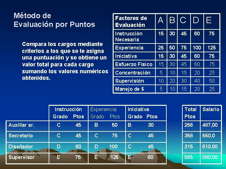 Método de Evaluación por Puntos Compara los cargos mediante criterios a los que se