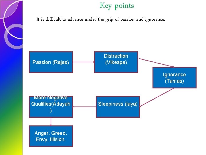 Key points It is difficult to advance under the grip of passion and ignorance.