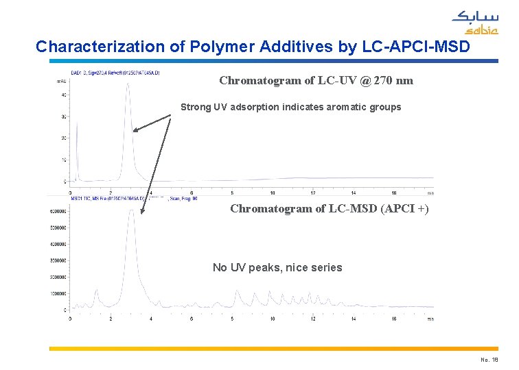 Characterization of Polymer Additives by LC-APCI-MSD Chromatogram of LC-UV @ 270 nm Strong UV