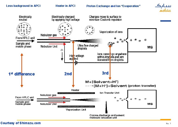 Less background in APCI 1 st difference Courtesy of Shimazu. com Heater in APCI