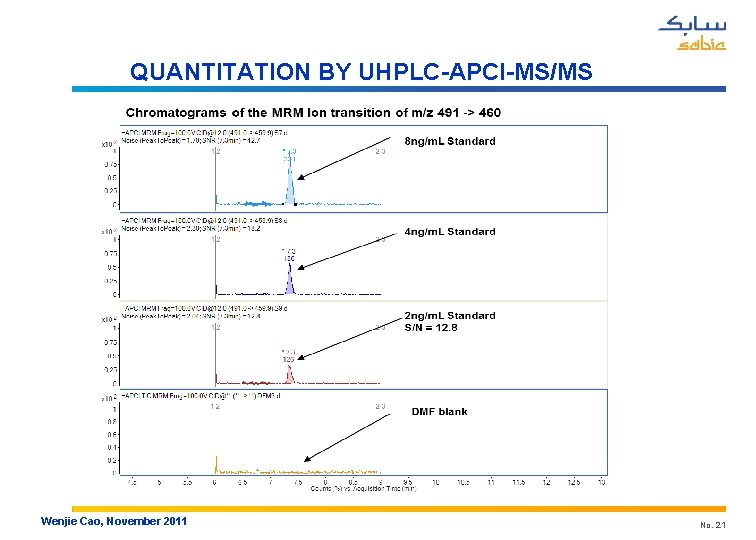 QUANTITATION BY UHPLC-APCI-MS/MS Wenjie Cao, November 2011 No. 21 