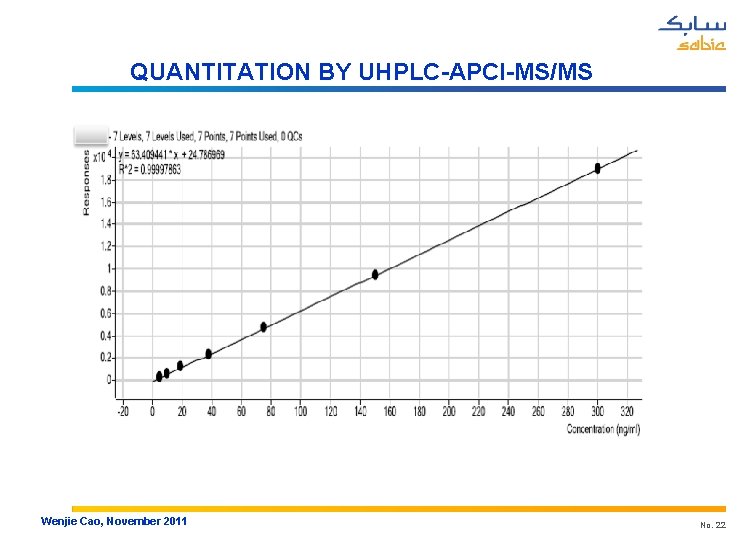 QUANTITATION BY UHPLC-APCI-MS/MS Wenjie Cao, November 2011 No. 22 