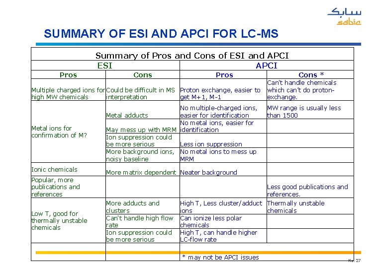 SUMMARY OF ESI AND APCI FOR LC-MS Summary of Pros and Cons of ESI