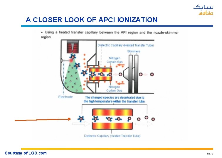 A CLOSER LOOK OF APCI IONIZATION Courtesy of LGC. com No. 2 