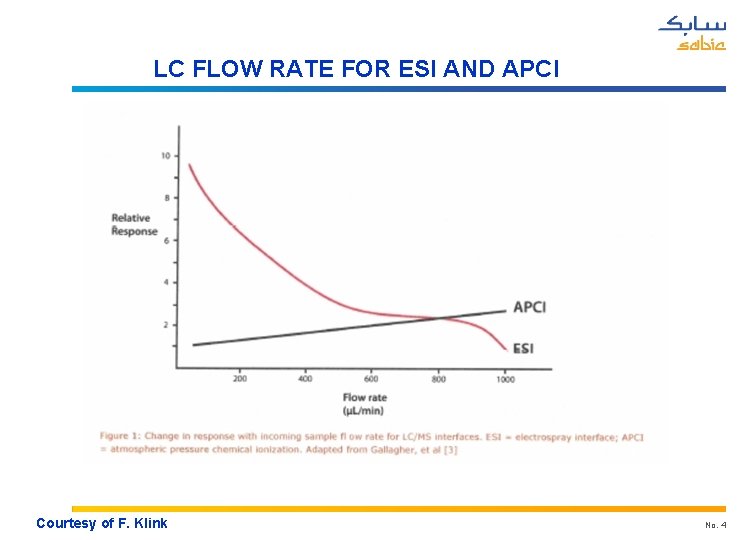 LC FLOW RATE FOR ESI AND APCI Courtesy of F. Klink No. 4 