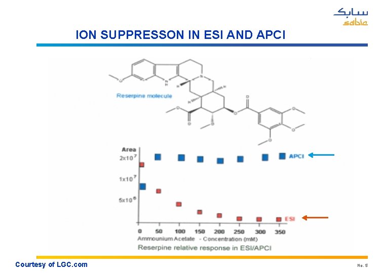 ION SUPPRESSON IN ESI AND APCI Courtesy of LGC. com No. 5 