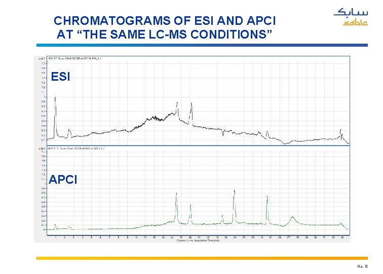 CHROMATOGRAMS OF ESI AND APCI AT “THE SAME LC-MS CONDITIONS” ESI APCI No. 8