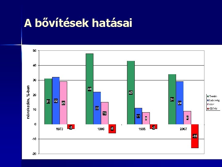 A bővítések hatásai 