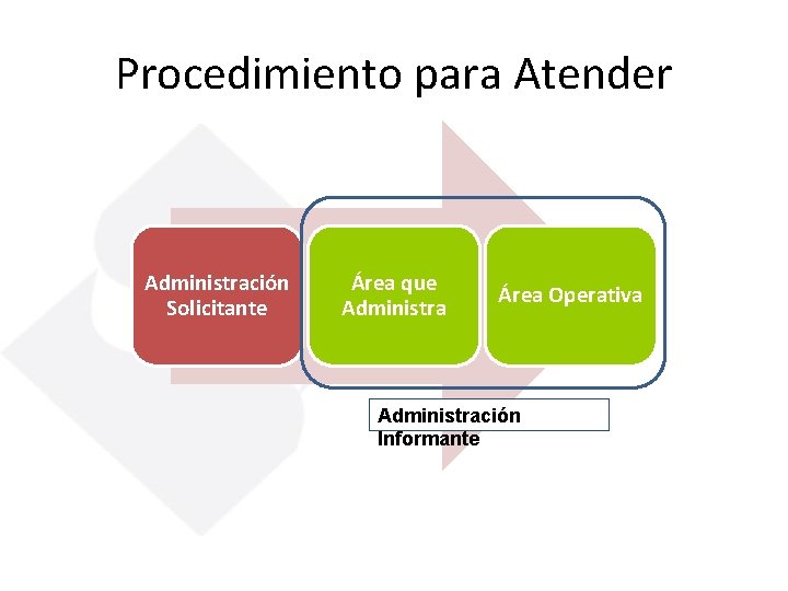 Procedimiento para Atender Administración Solicitante Área que Administra Área Operativa Administración Informante 