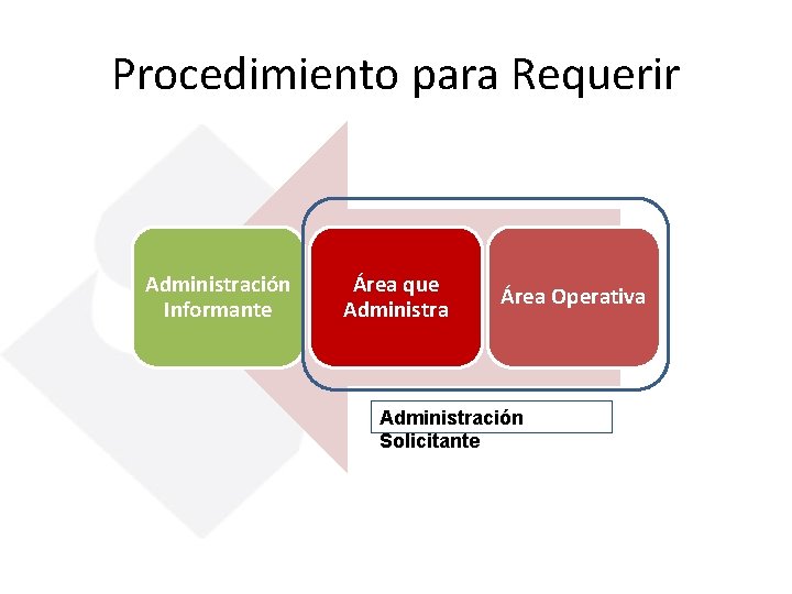 Procedimiento para Requerir Administración Informante Área que Administra Área Operativa Administración Solicitante 