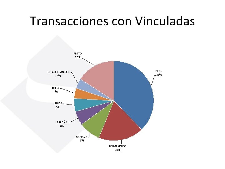 Transacciones con Vinculadas RESTO 16% PERU 38% ESTADOS UNIDOS 4% CHILE 4% SUIZA 5%