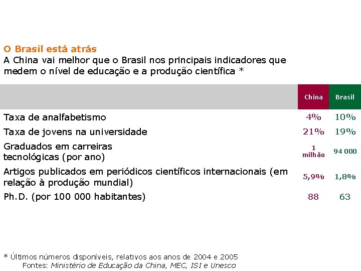 O Brasil está atrás A China vai melhor que o Brasil nos principais indicadores