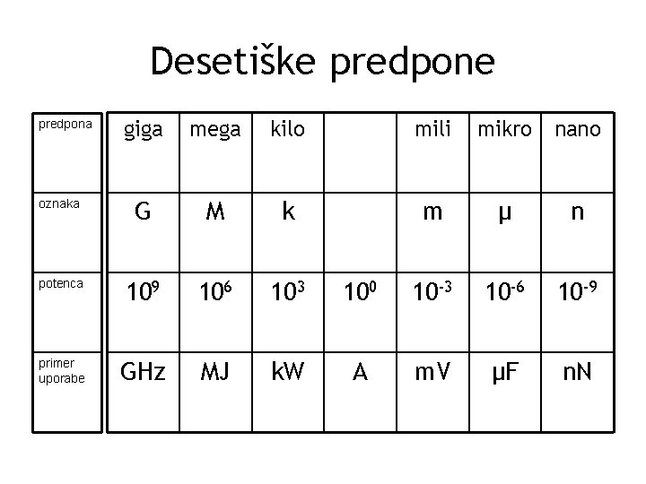 Desetiške predpone giga mega kilo mili mikro nano oznaka G M k m μ