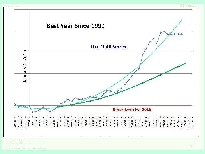 Best Year Since 1999 January 1, 2016 List Of All Stocks Break Even For