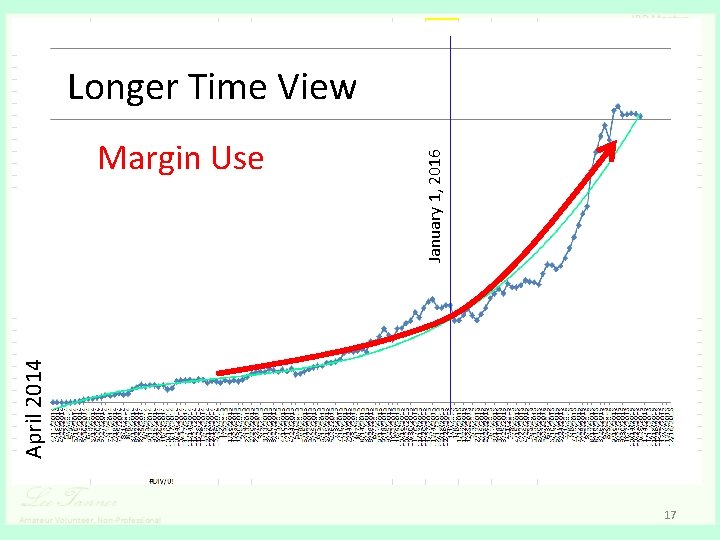 April 2014 Margin Use January 1, 2016 Longer Time View 17 