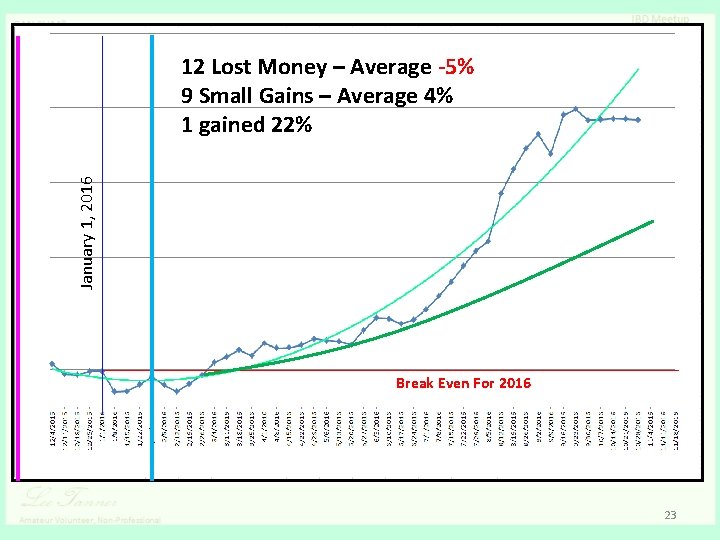 January 1, 2016 12 Lost Money – Average -5% 9 Small Gains – Average