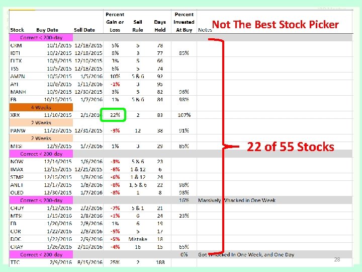 Not The Best Stock Picker 22 of 55 Stocks 28 