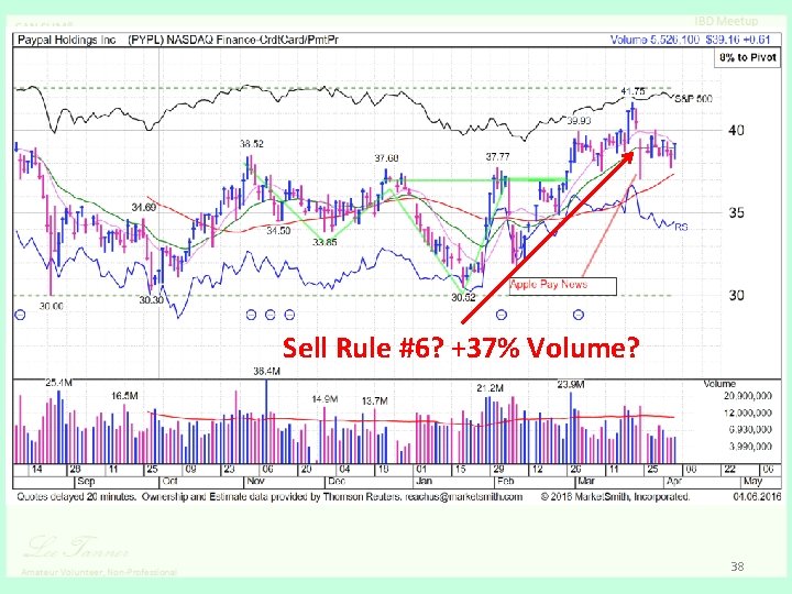 Sell Rule #6? +37% Volume? 38 