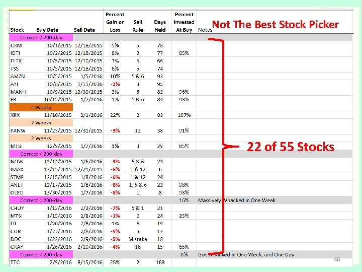 Not The Best Stock Picker 22 of 55 Stocks 46 