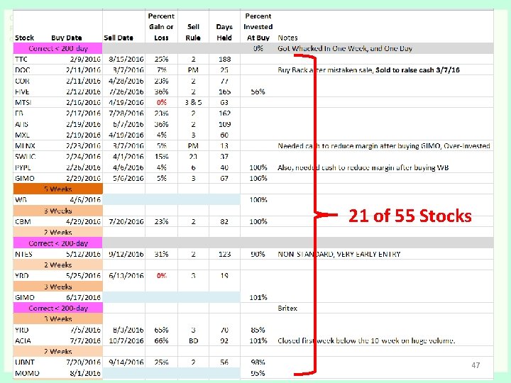 21 of 55 Stocks 47 