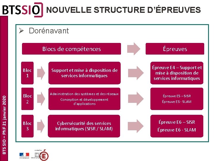 NOUVELLE STRUCTURE D’ÉPREUVES Ø Dorénavant BTS SIO – PNF 21 janvier 2020 Blocs de