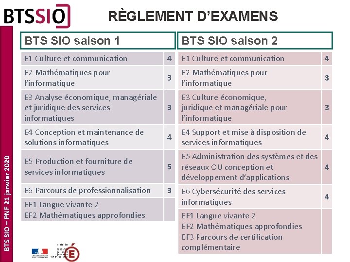 RÈGLEMENT D’EXAMENS BTS SIO – PNF 21 janvier 2020 BTS SIO saison 1 BTS