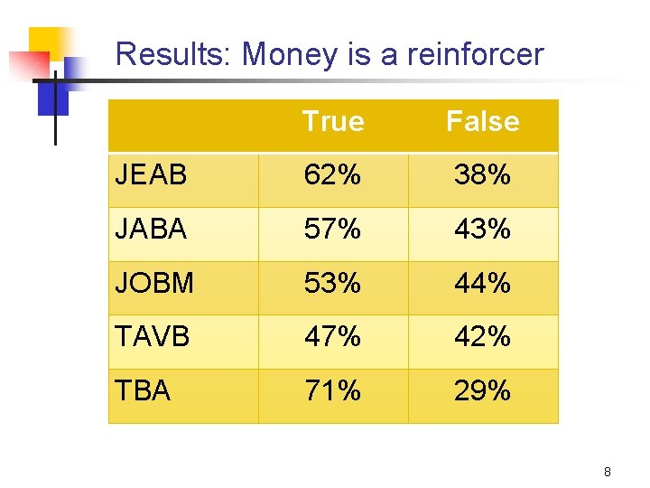 Results: Money is a reinforcer True False JEAB 62% 38% JABA 57% 43% JOBM