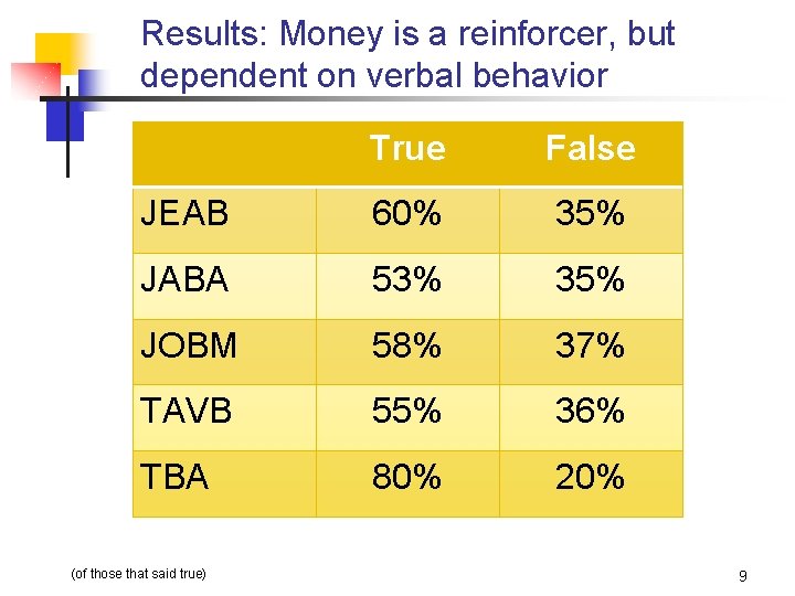 Results: Money is a reinforcer, but dependent on verbal behavior True False JEAB 60%