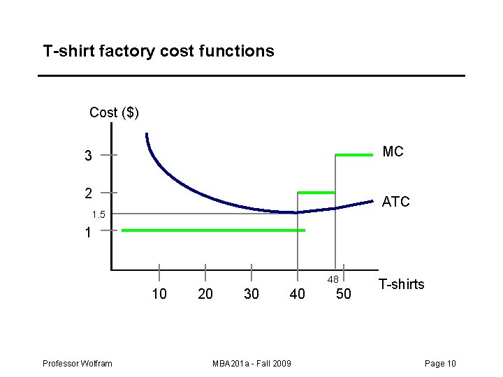 T-shirt factory cost functions Cost ($) MC 3 2 ATC 1. 5 1 48