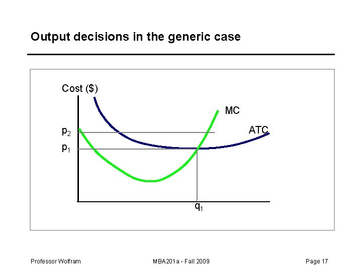 Output decisions in the generic case Cost ($) MC p 2 ATC p 1