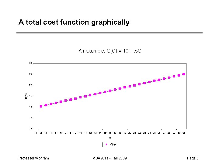 A total cost function graphically An example: C(Q) = 10 +. 5 Q Professor