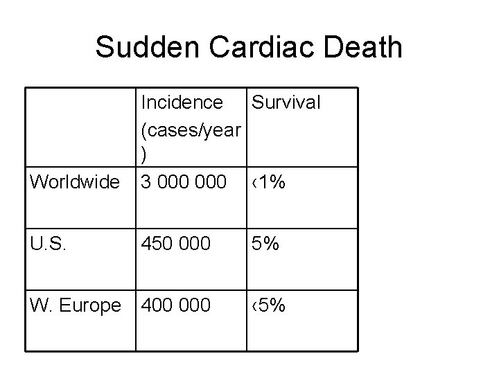 Sudden Cardiac Death Worldwide Incidence Survival (cases/year ) 3 000 ‹ 1% U. S.