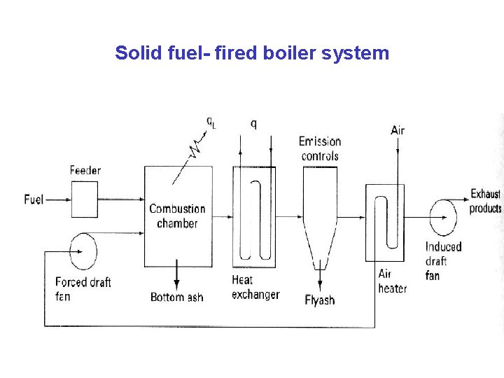 Solid fuel- fired boiler system 