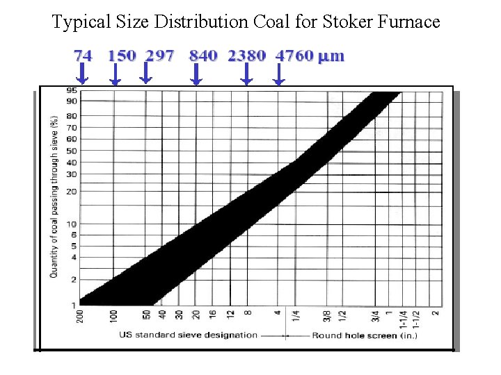 Typical Size Distribution Coal for Stoker Furnace 