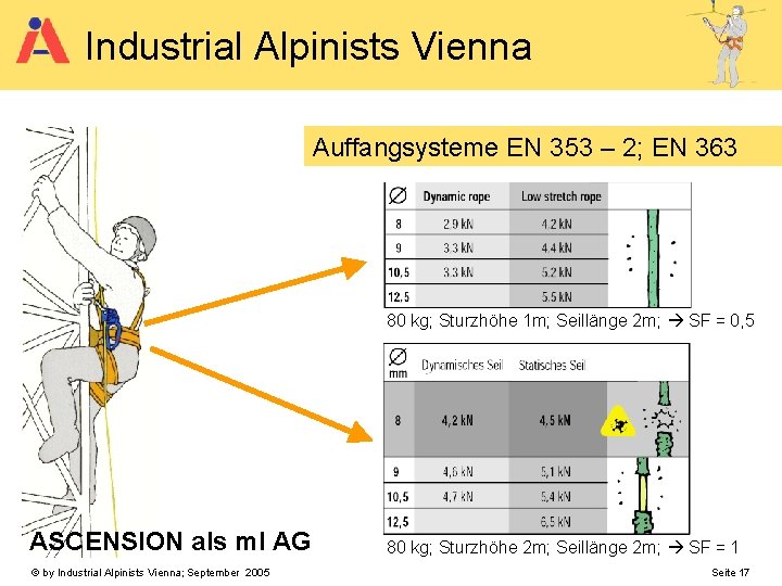 Industrial Alpinists Vienna Auffangsysteme EN 353 – 2; EN 363 80 kg; Sturzhöhe 1